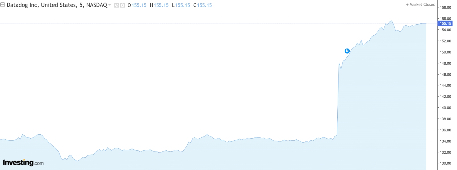 DDOG stock price chart