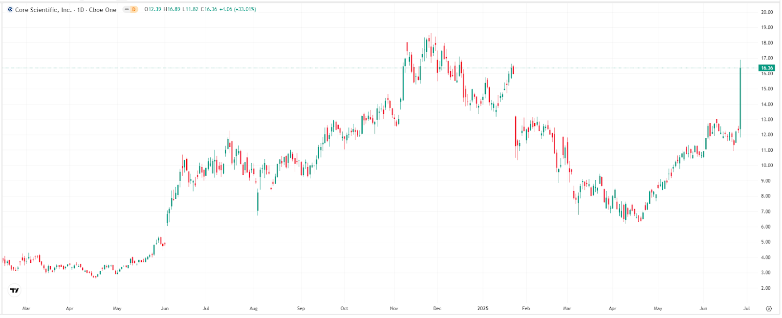 core-scientific-tradingview