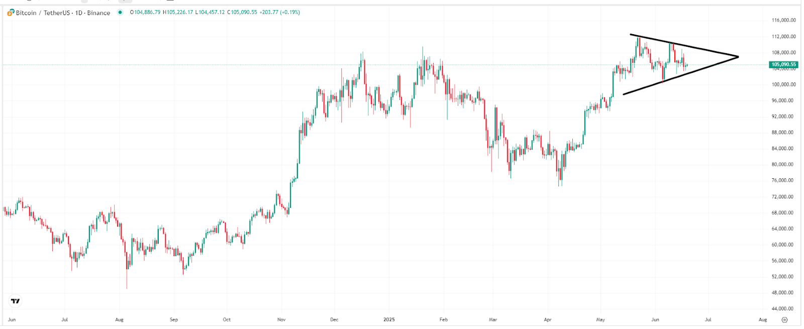 【比特币价格走势图,来源:TradingView】