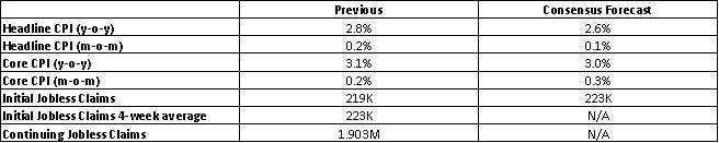 Figure 1: U.S. inflation forecasts