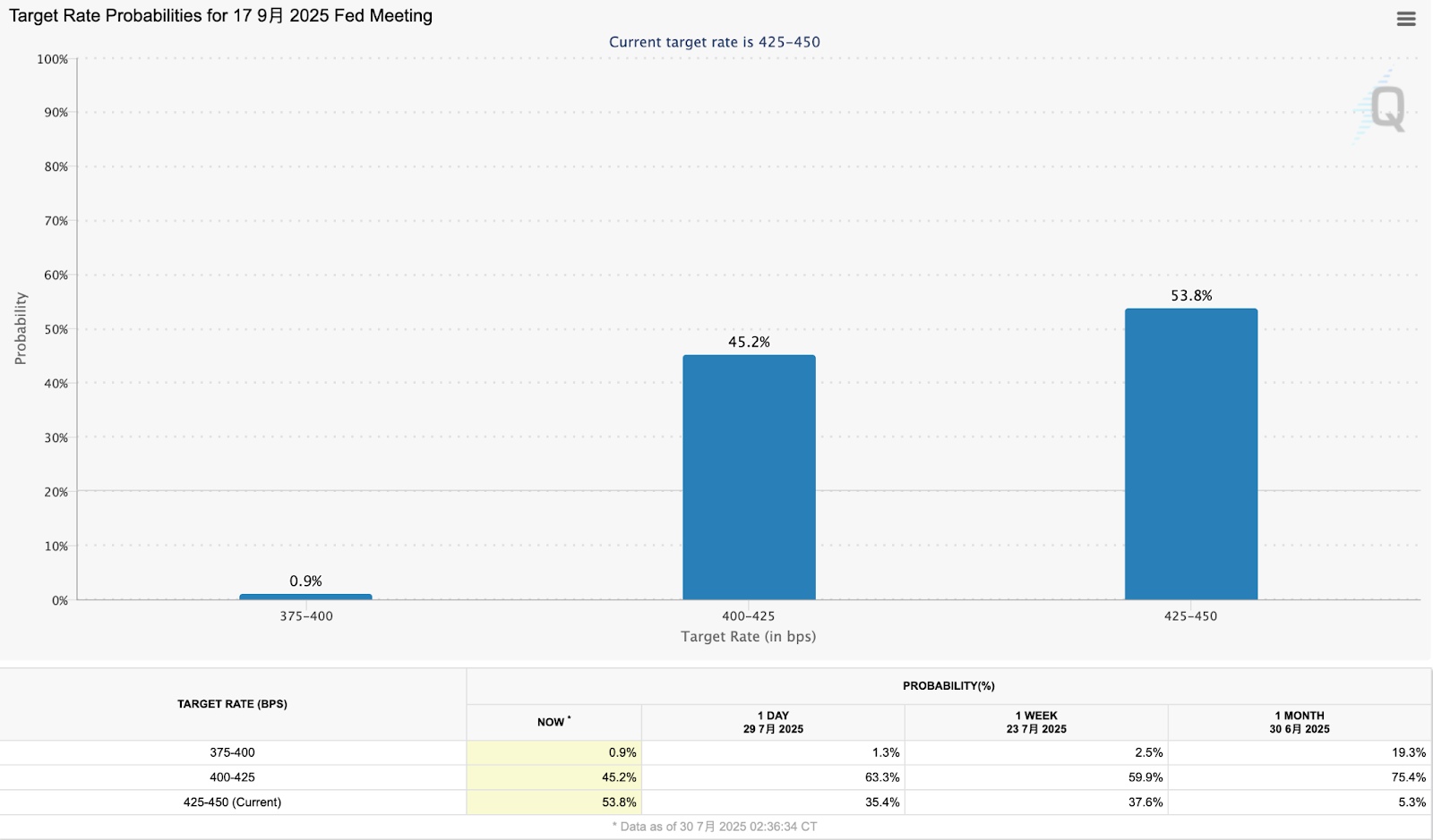 Target Rate Probabilities for 30 9月 2025 Fed Meeting