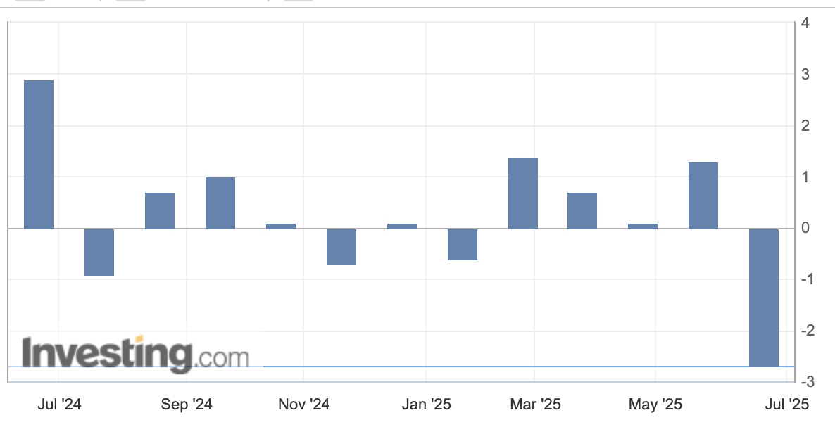 [UK Retail Sales MoM, Source: Investing.com]