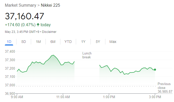Nikkei 225 Performance – Source: Google. 