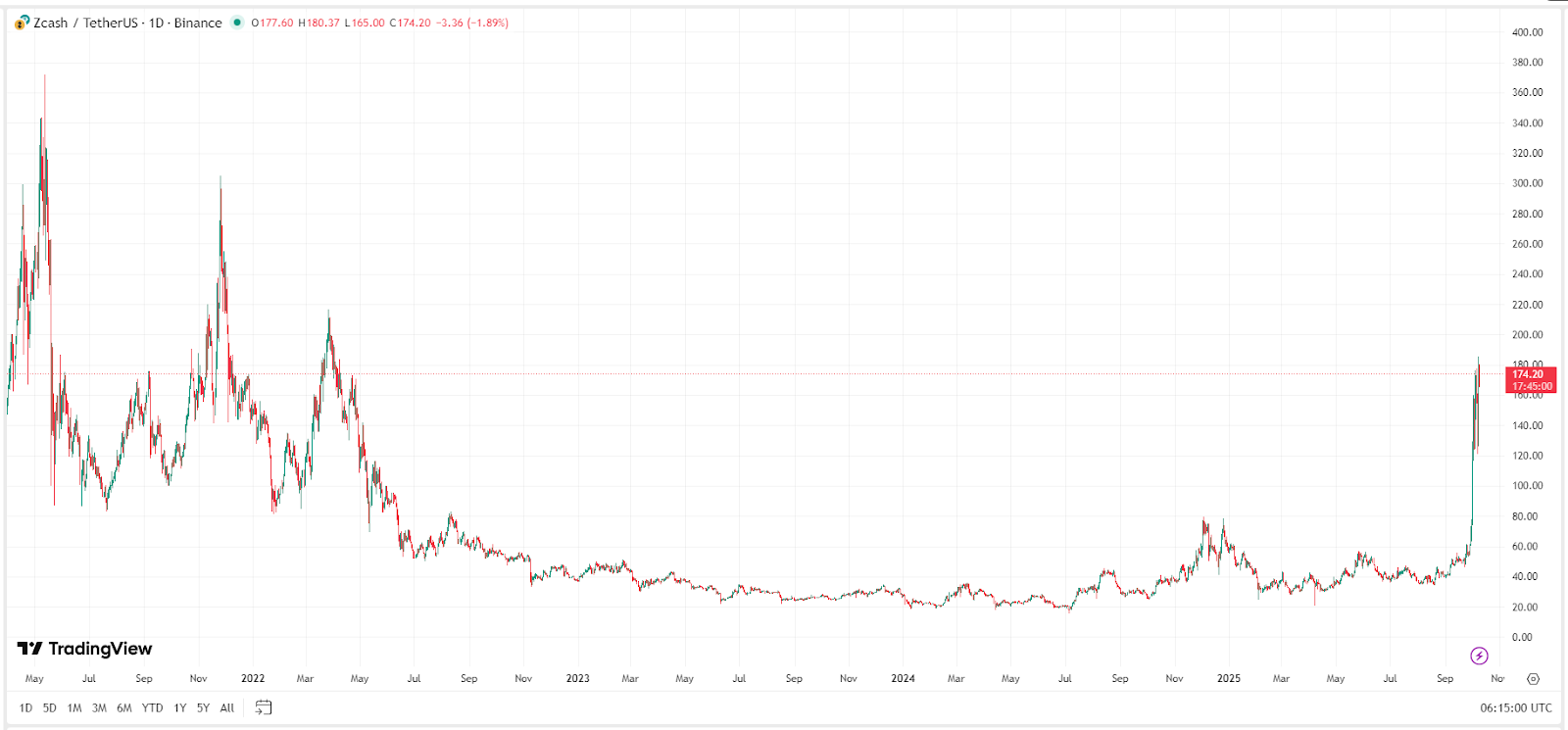 ZEC Price Chart – Source: TradingView