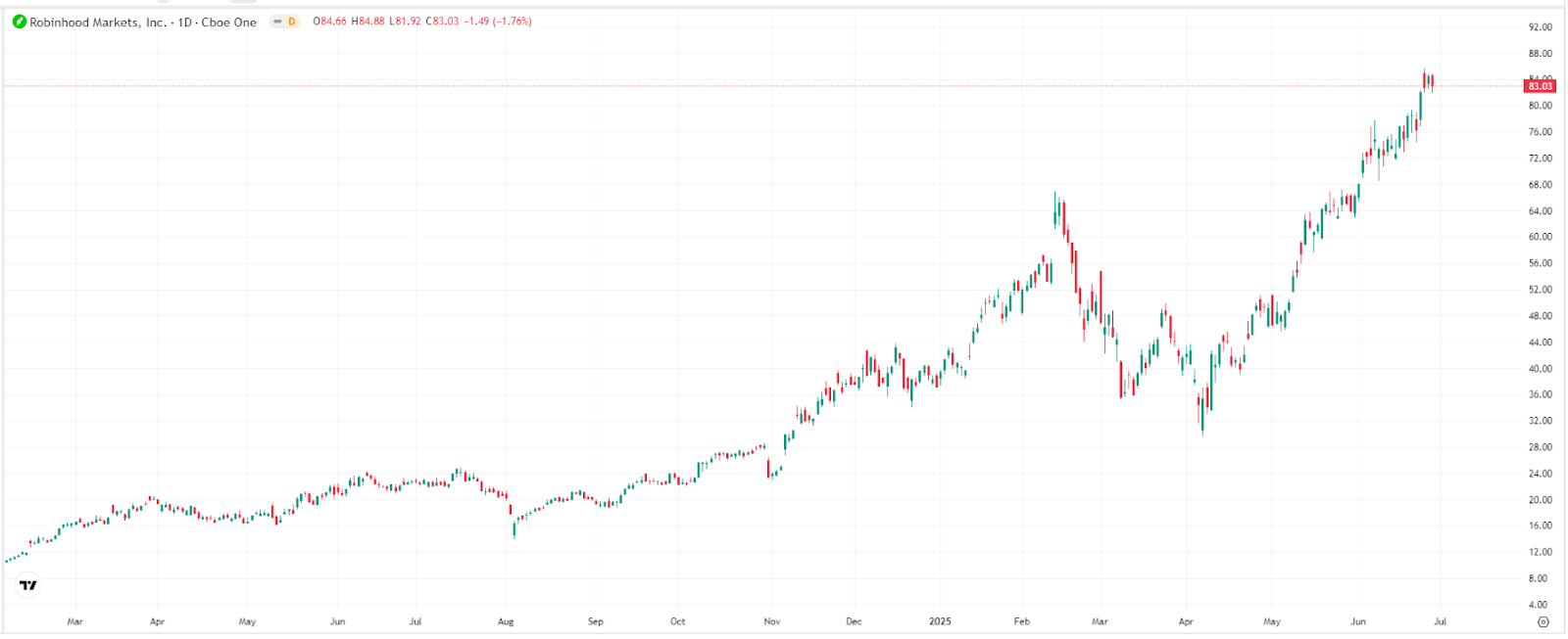 robinhood-crypto-stock-tradingview