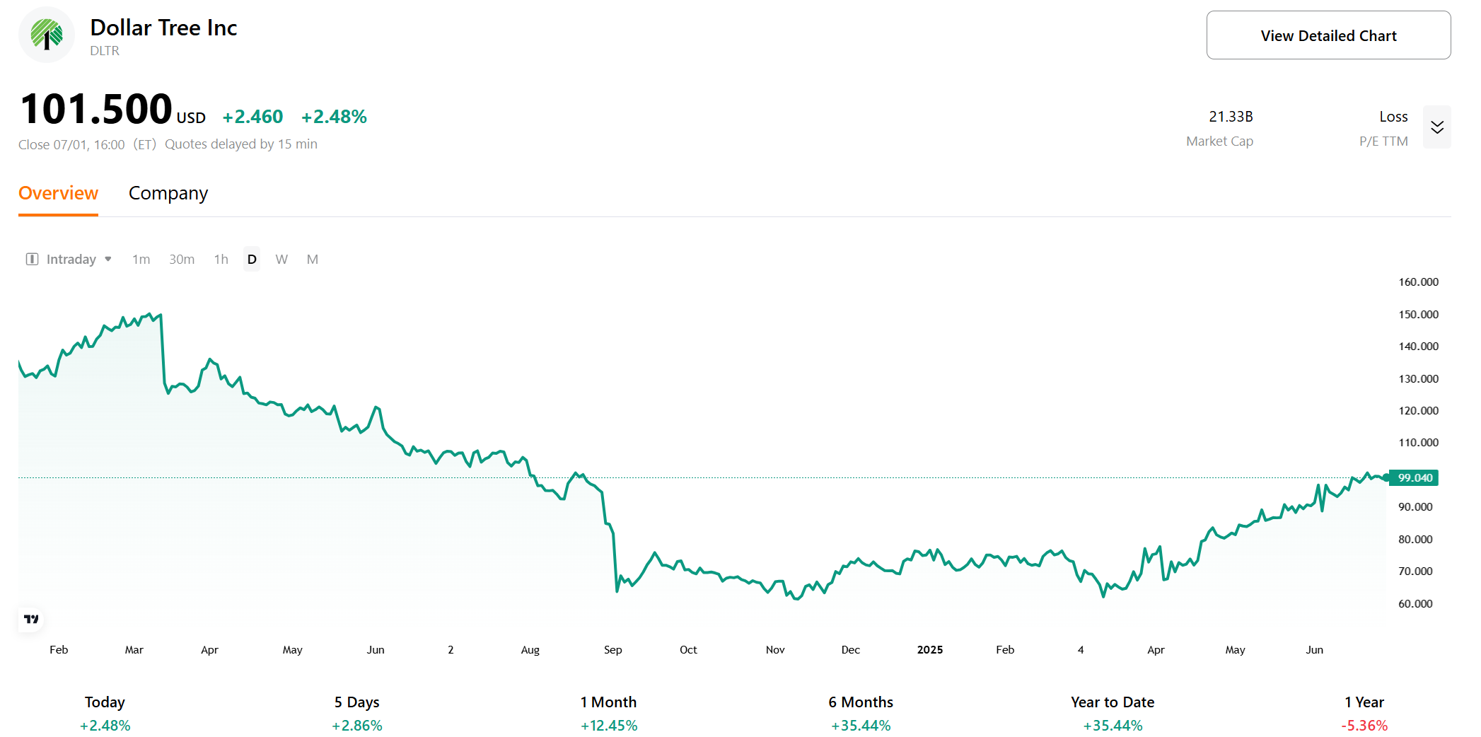 (DollarTree-stock-price-chart)