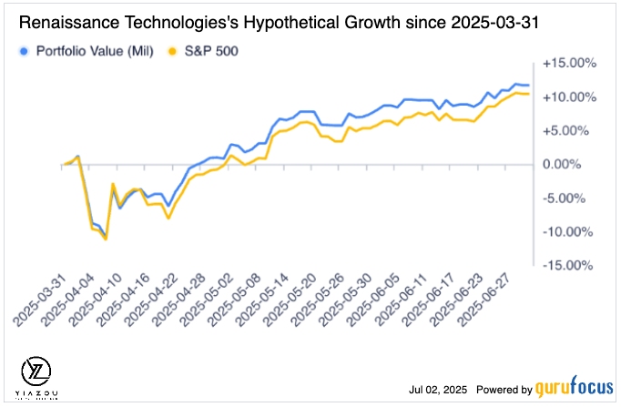 Renaissance Technologies's Hypothetical Growth