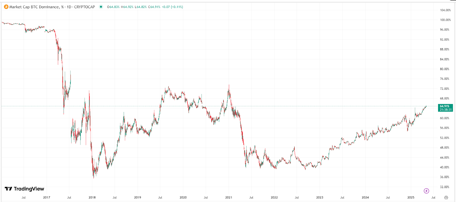 กราฟแนวโน้มส่วนแบ่งตลาดของ Bitcoin แหล่งที่มา: TradingView