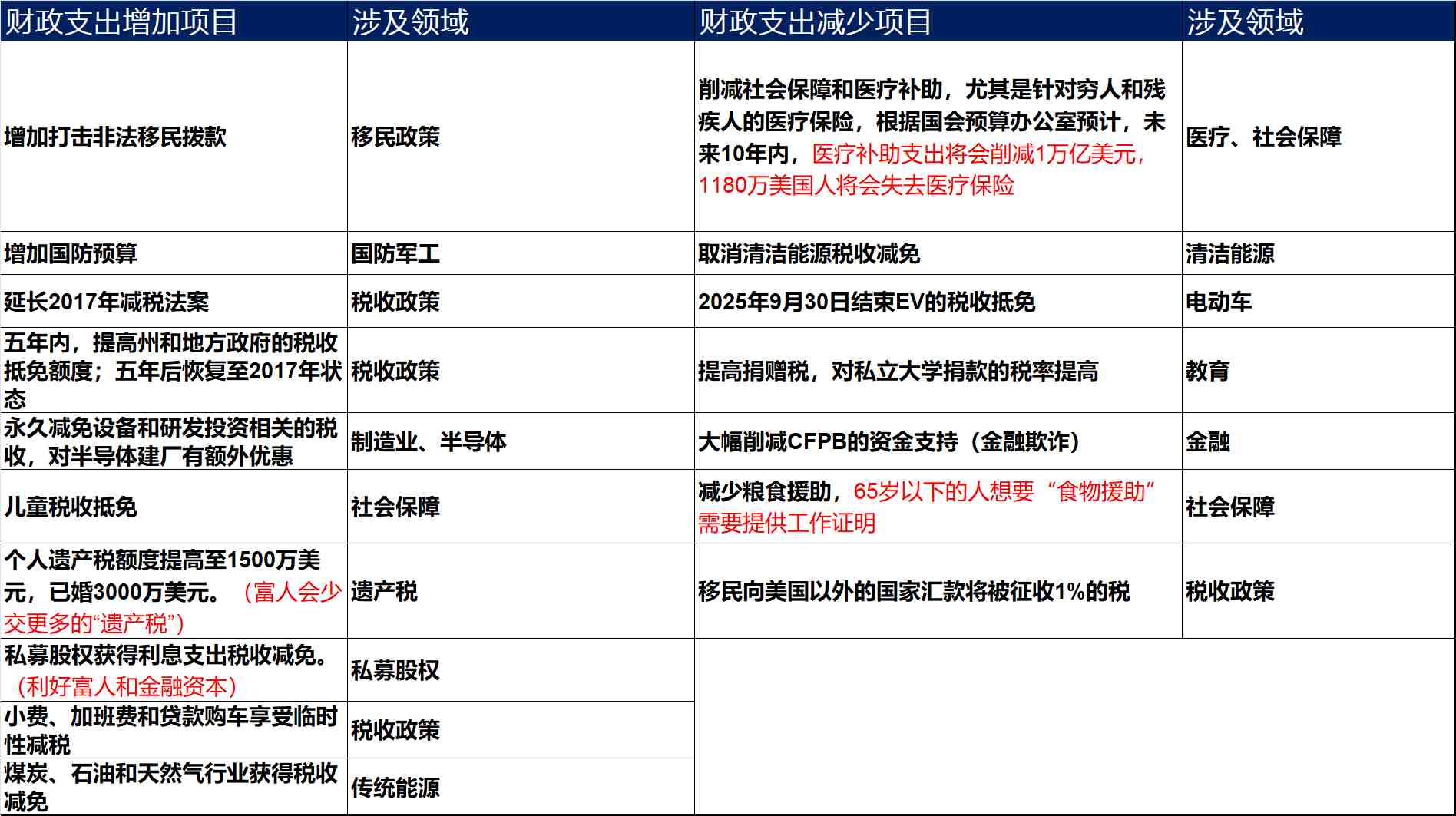 (Core Content of The “One Big Beautiful Bill” )