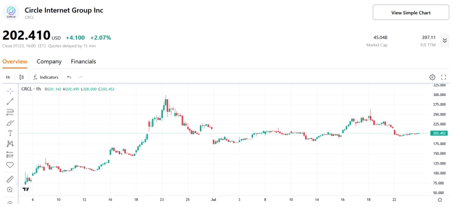 (Circle-Stock-Price)