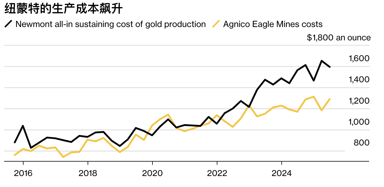 Newmont production costs