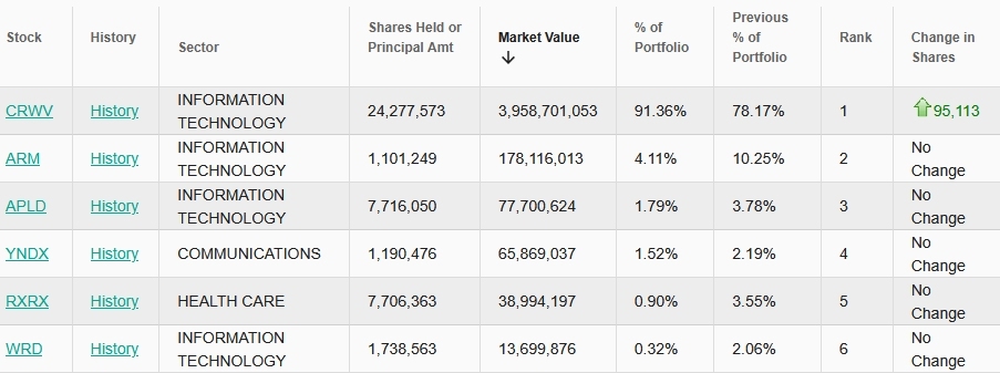 Nvidia Q2 2025 13F Holdings