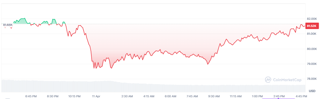 Bitcoin Price Trend Chart, Source: CoinMarketCap.