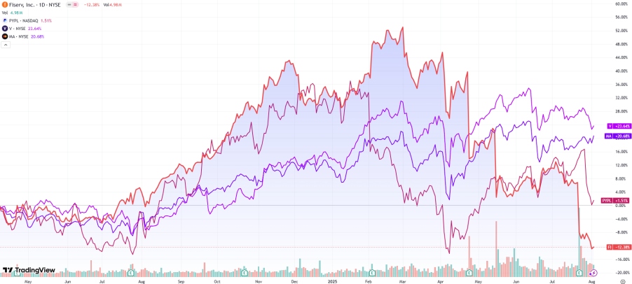 (fiserv-fi-stock-price-chart)