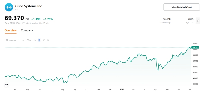 (cisco-csco-stock-price-chart)