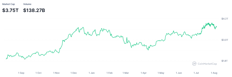 Crypto Market Cap Trend – Source: CoinMarketCap