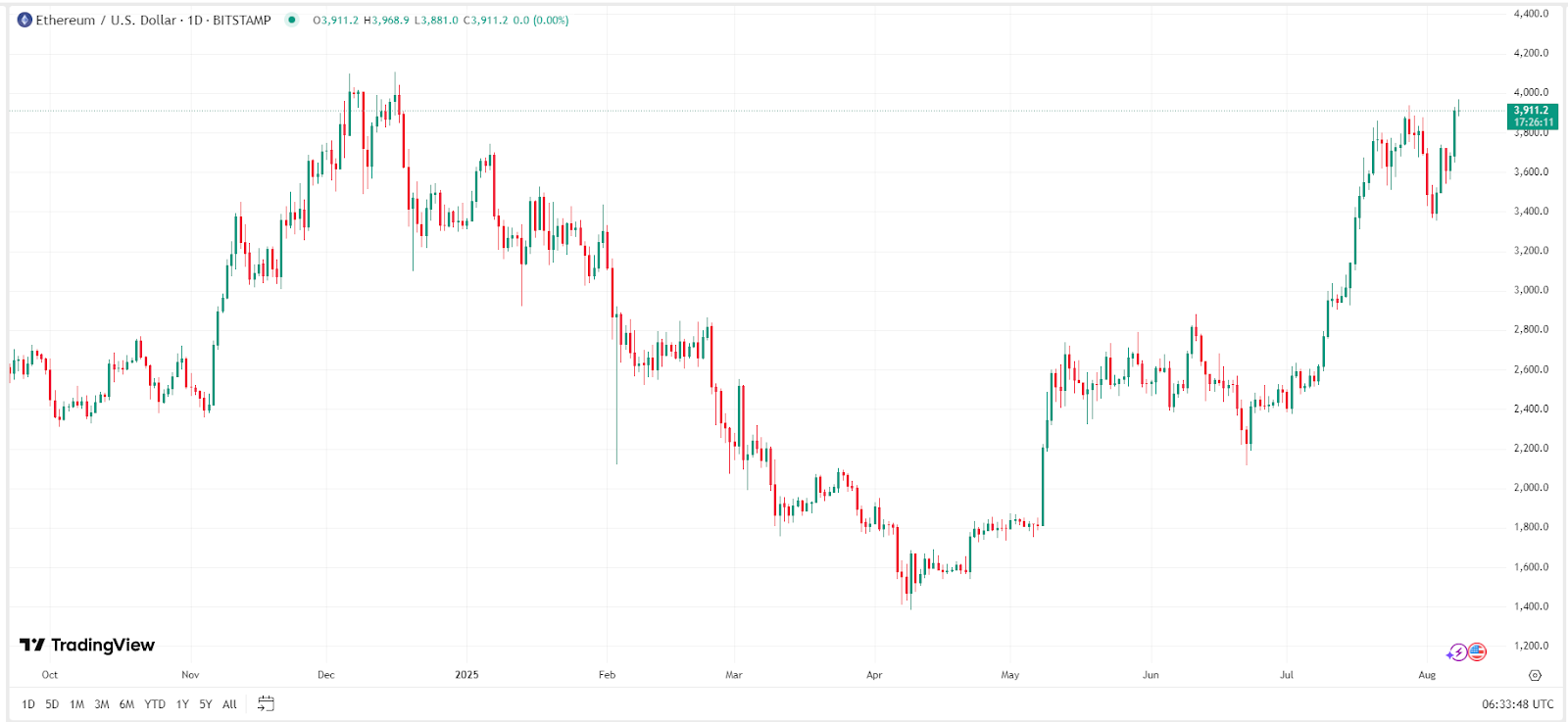 ETH Price Chart – Source: TradingView