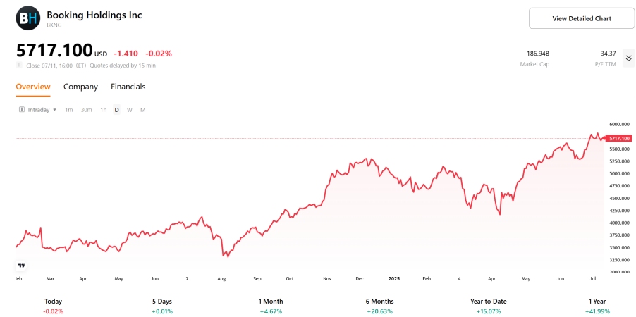 (bkng-stock-price-chart)