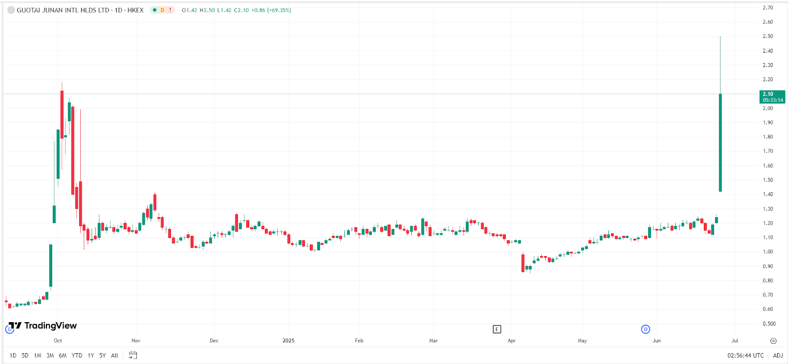 guotai-junan-international-btc-eth-tradingview