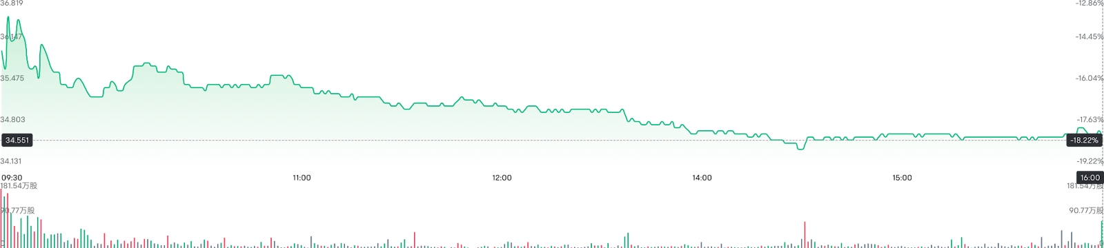 【名創優品分時走勢圖，來源：富途】