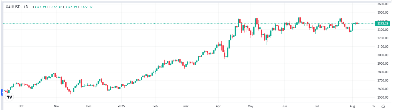 Gold price chart, source: TradingKey