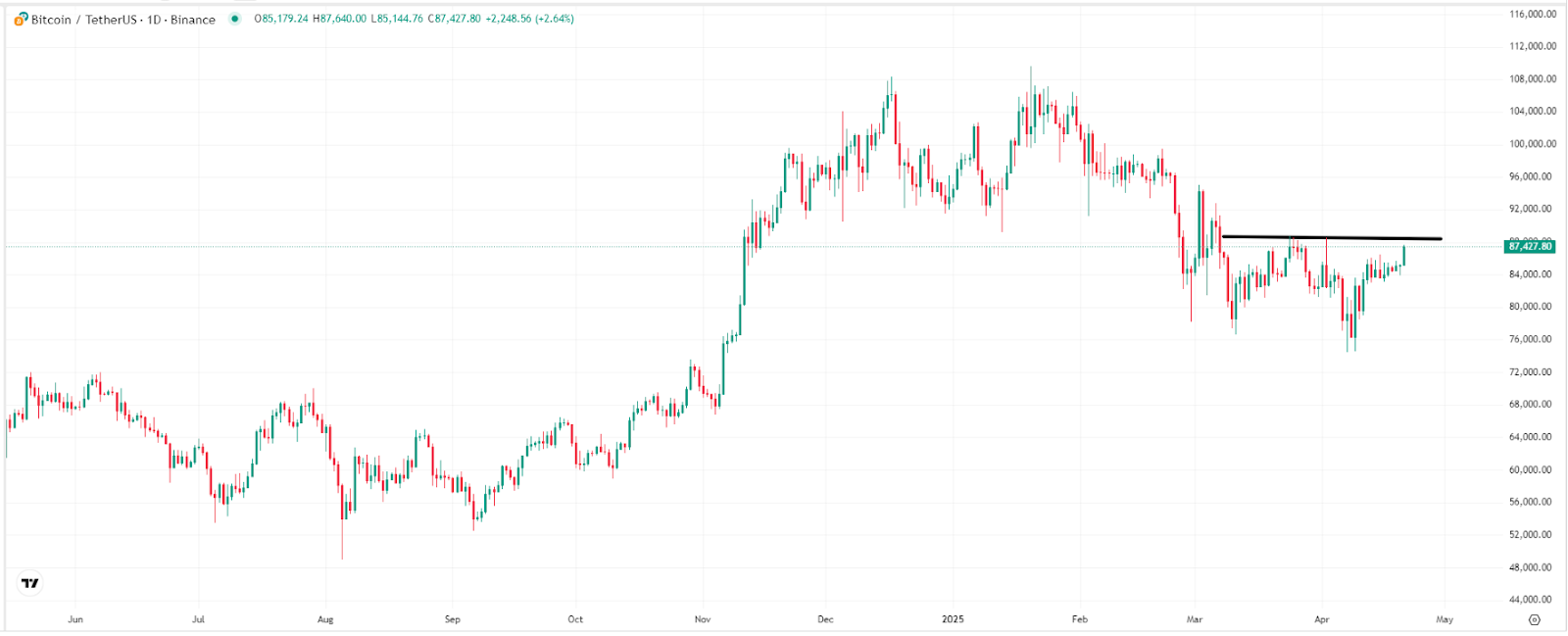 แนวโน้มราคา Bitcoin ที่ผ่านมา แหล่งที่มา: TradingView