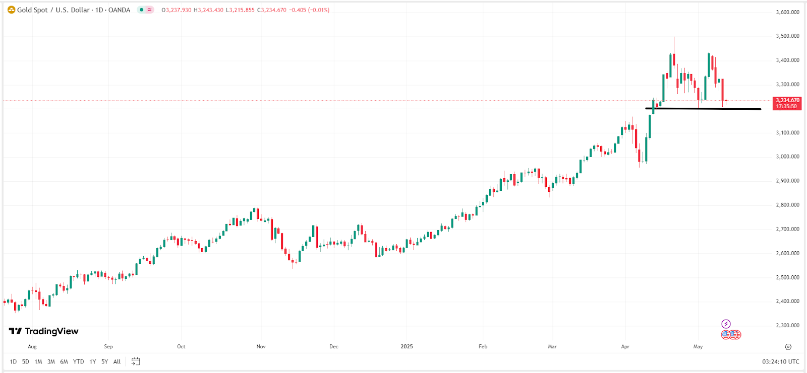 【现货黄金价格走势图，来源：TradingView】