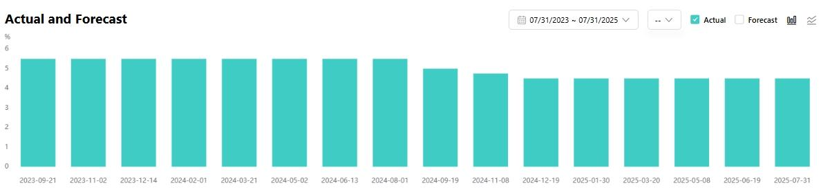 ที่มา: TradingKey  การตัดสินใจอัตราดอกเบี้ยนโยบายของธนาคารกลางสหรัฐฯ