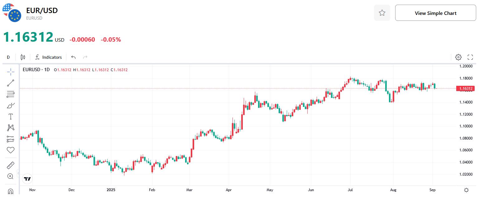 EUR-USD-Chart