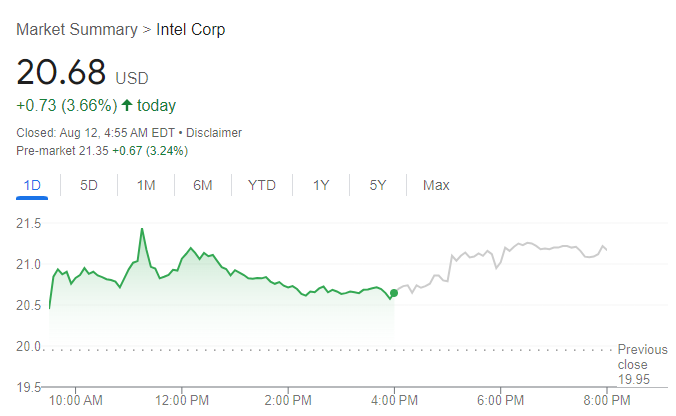 Intel Stock Chart – Source: Google