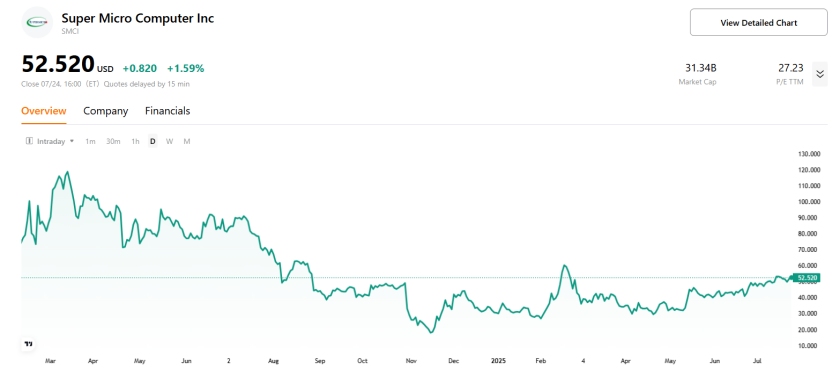 (smci-stock-pricve-chart)