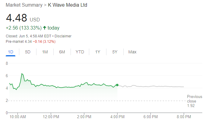 K Wave Media Stock Price Chart – Source: Google.