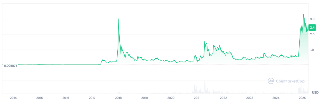 แผนภูมิราคาของ XRP (2013-2025)