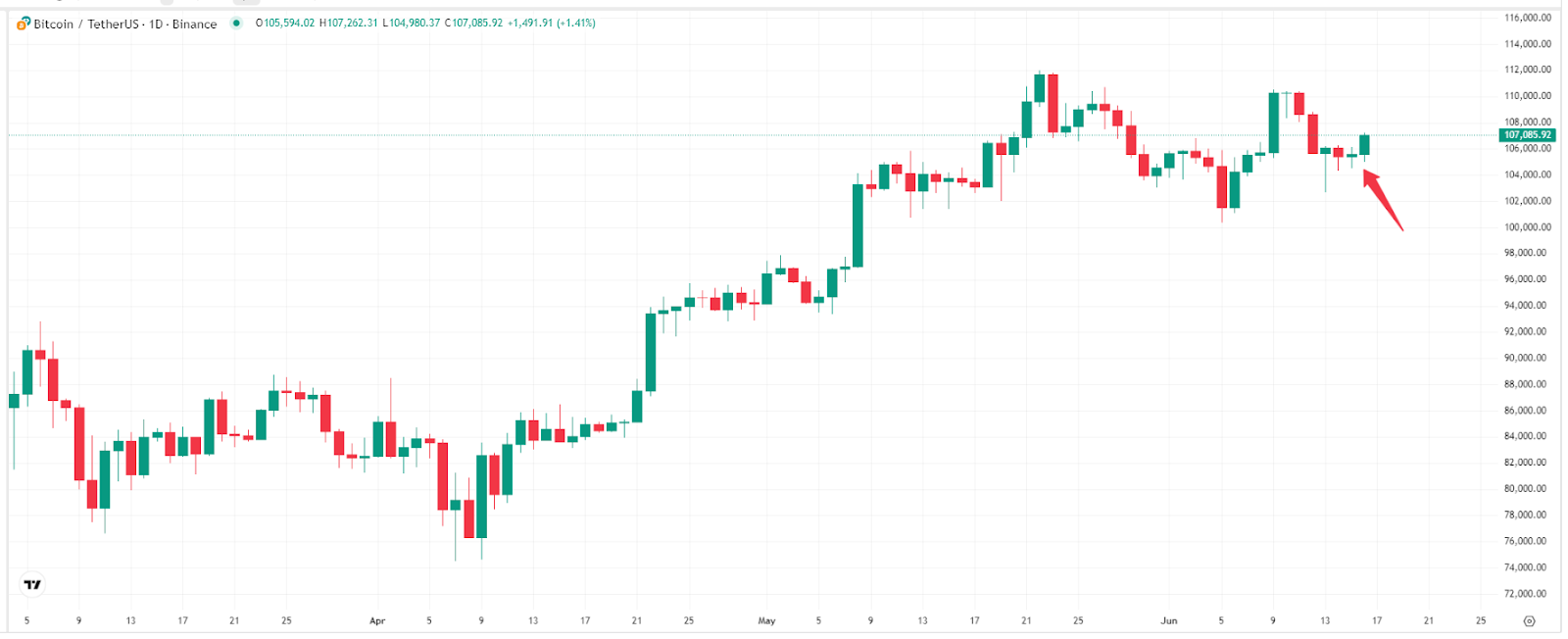 【比特幣價格走勢圖，來源：TradingView】