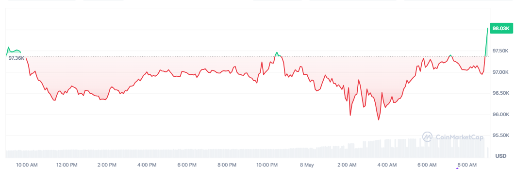 แนวโน้มราคา Bitcoin ที่มา: CoinMarketCap