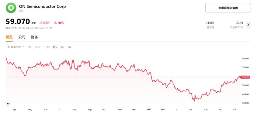 (on-semiconductor-stock-price-chart)
