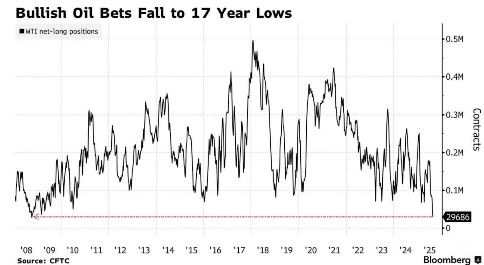 bullish-oil-bets-fall-to-17-year-lows