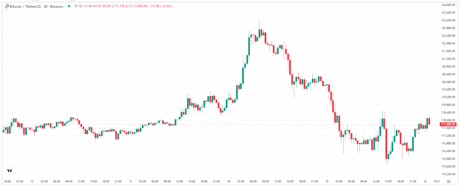 Bitcoin 30-Minute Price Chart – Source: TradingView