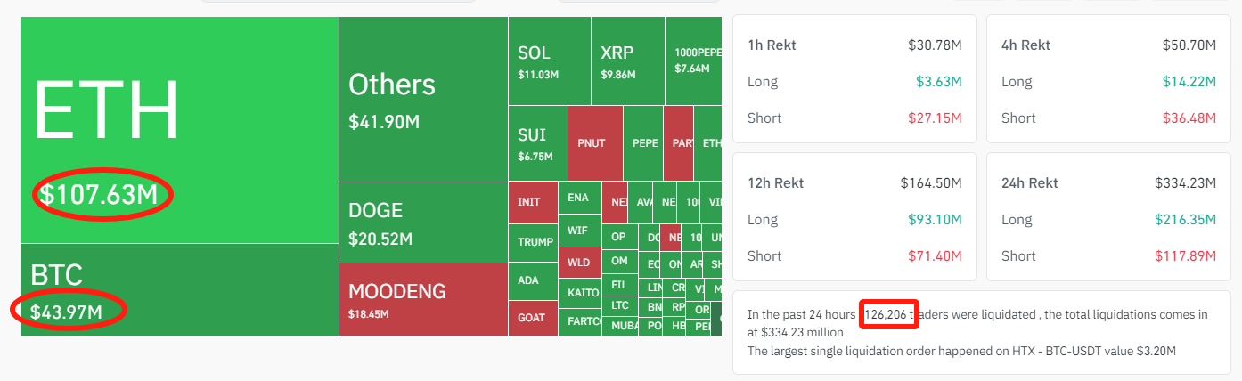 24-Hour Liquidation Heatmap, Source: Coinglass.