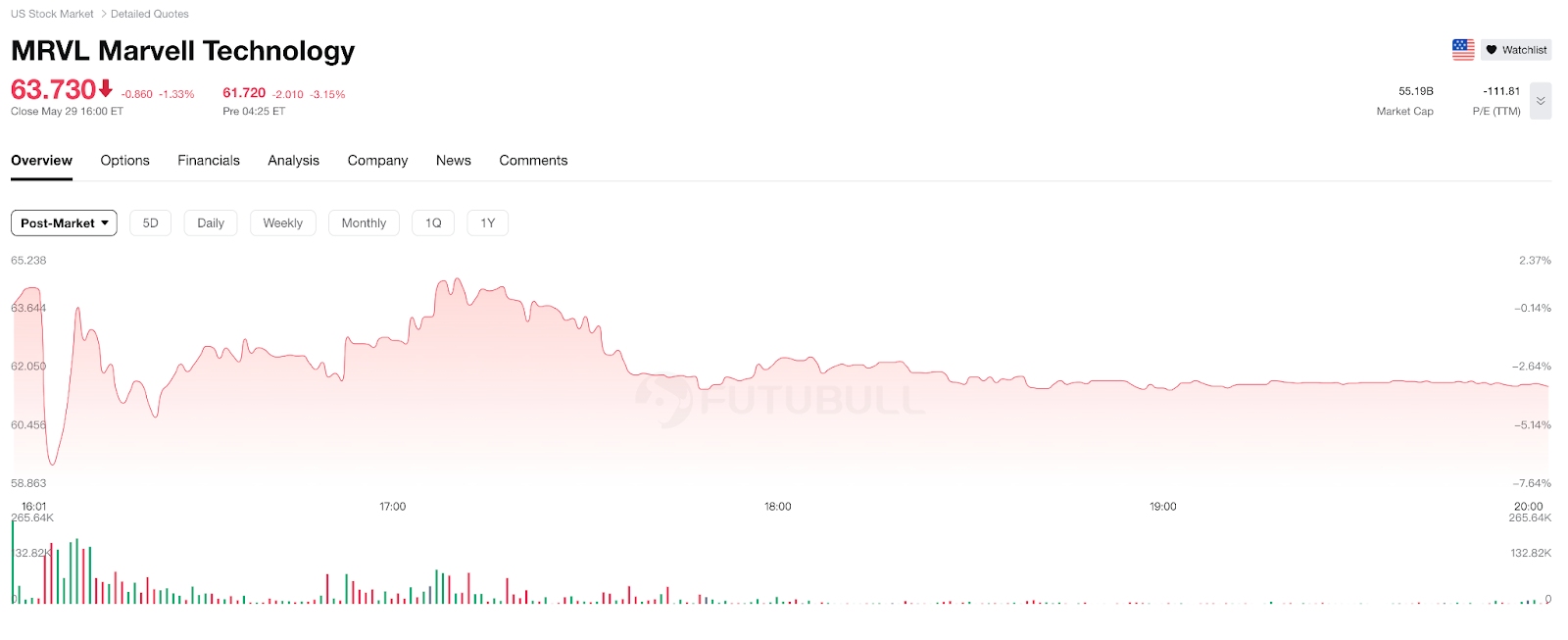 [Marvell Technologies After-Hours Intraday Chart, Source: Futu]