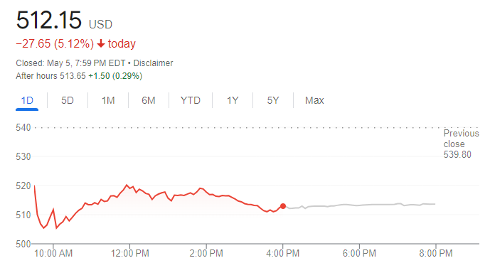 Berkshire Hathaway stock price trend chart. Source: Google.