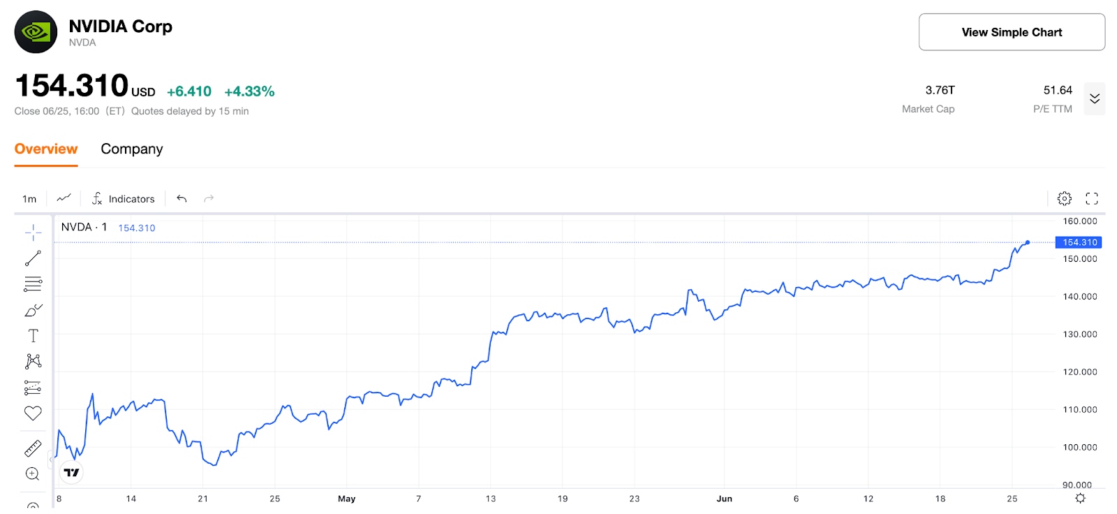 [NVIDIA 2025 Daily Chart | Source: TradingKey]