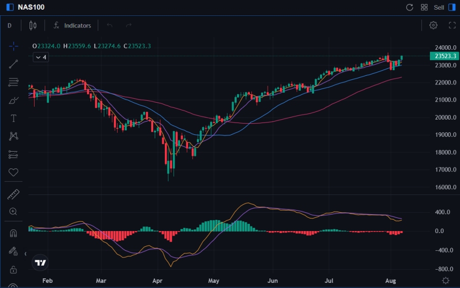 (NASDAQ-Chart)