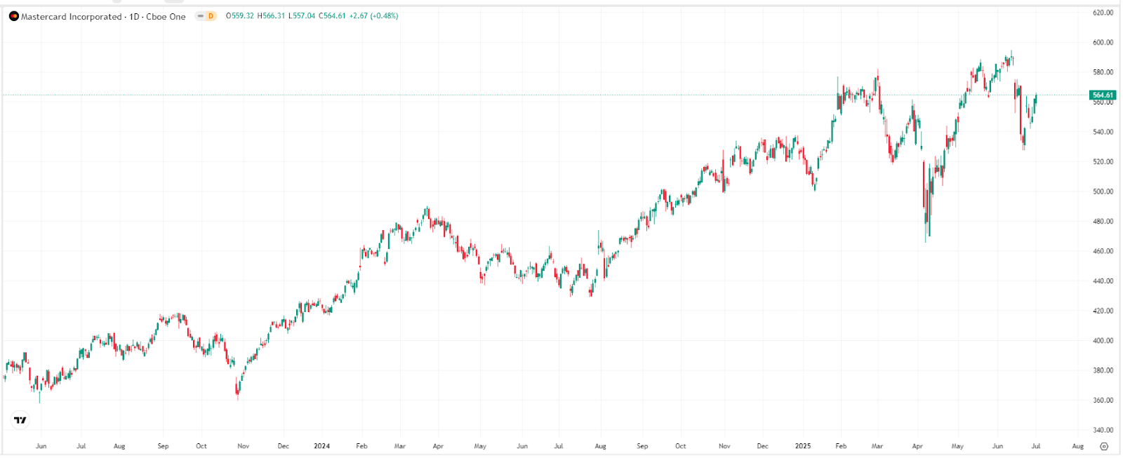 mastercard-stablecoin-tradingview