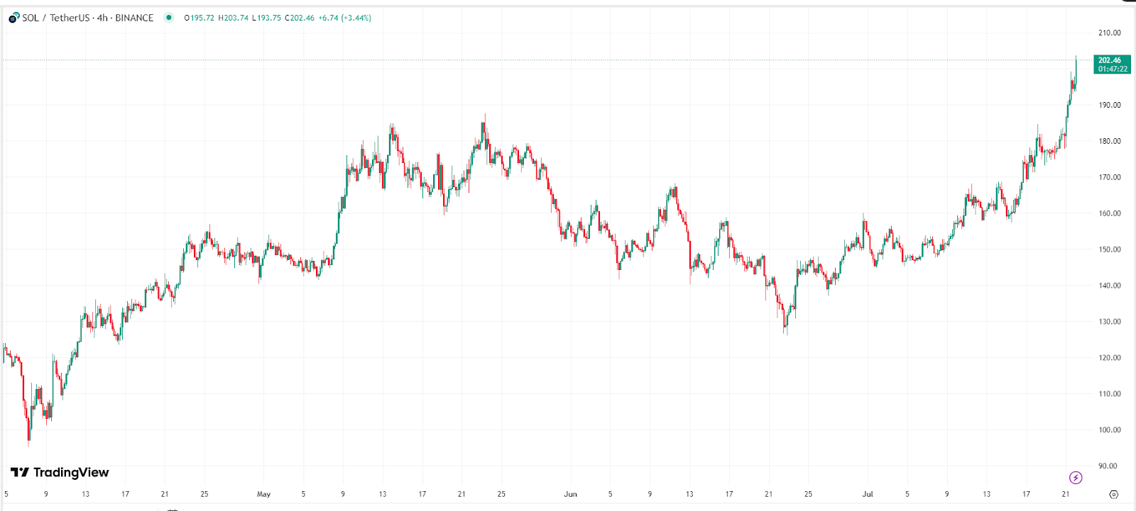 Solana 4-Hour Price Chart – Source: TradingView