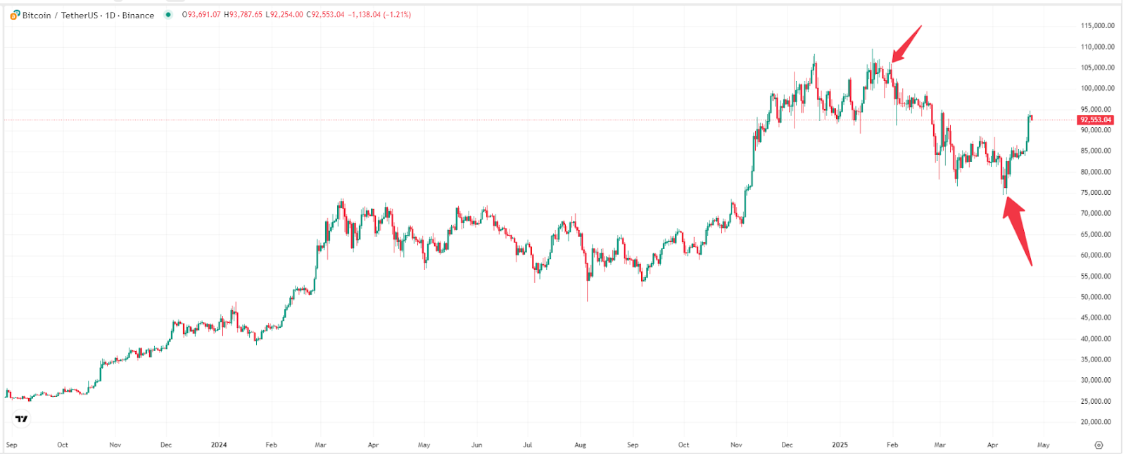 Bitcoin price trend chart, source: TradingView.