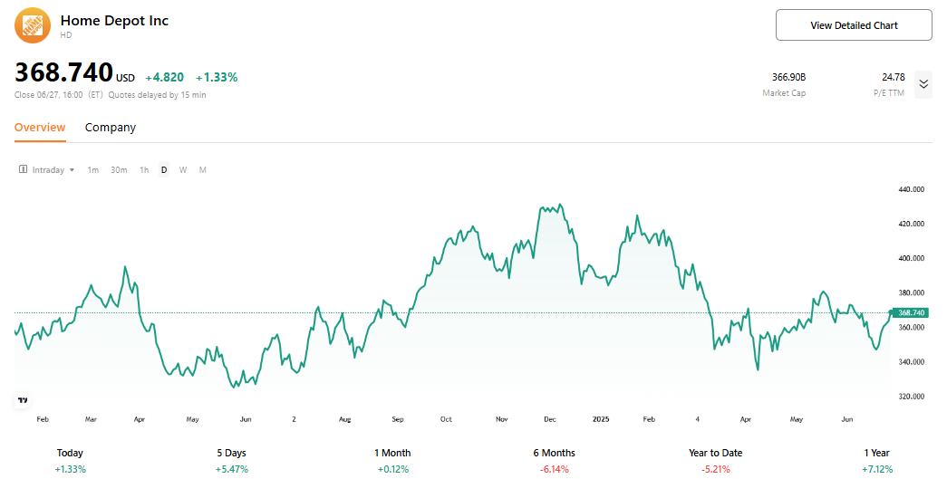 HomeDepot-stock-price-chart