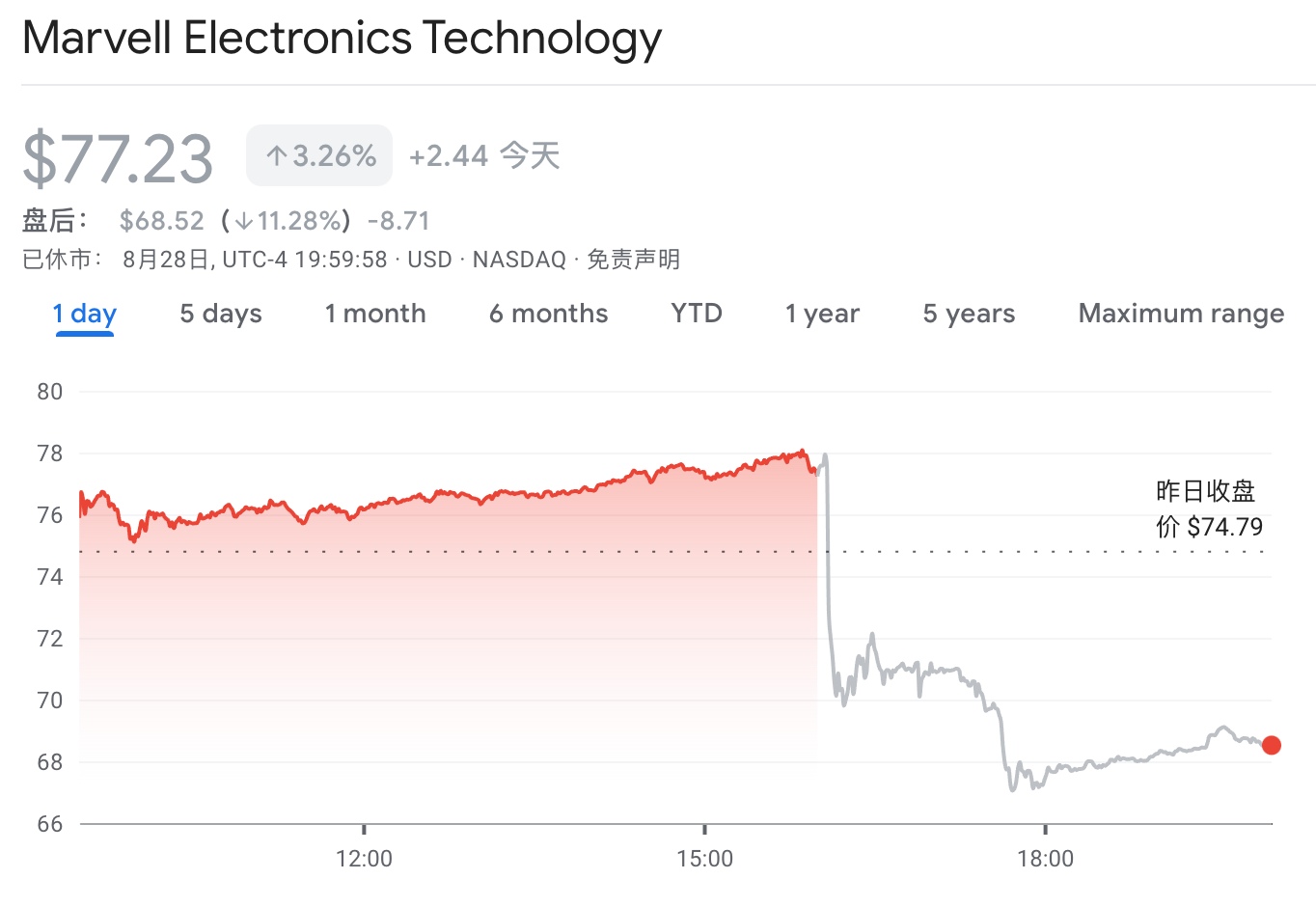 Marvell Technology Stock