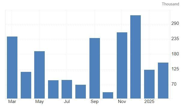 การเติบโตของจ้างงานนอกภาคเกษตรในสหรัฐฯ