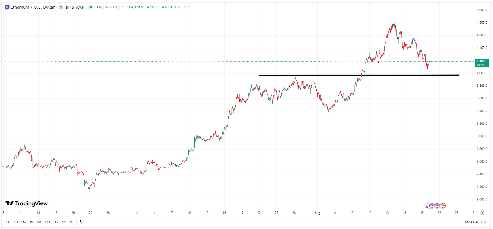 Ethereum Price Chart (1-Hour) – Source: TradingView